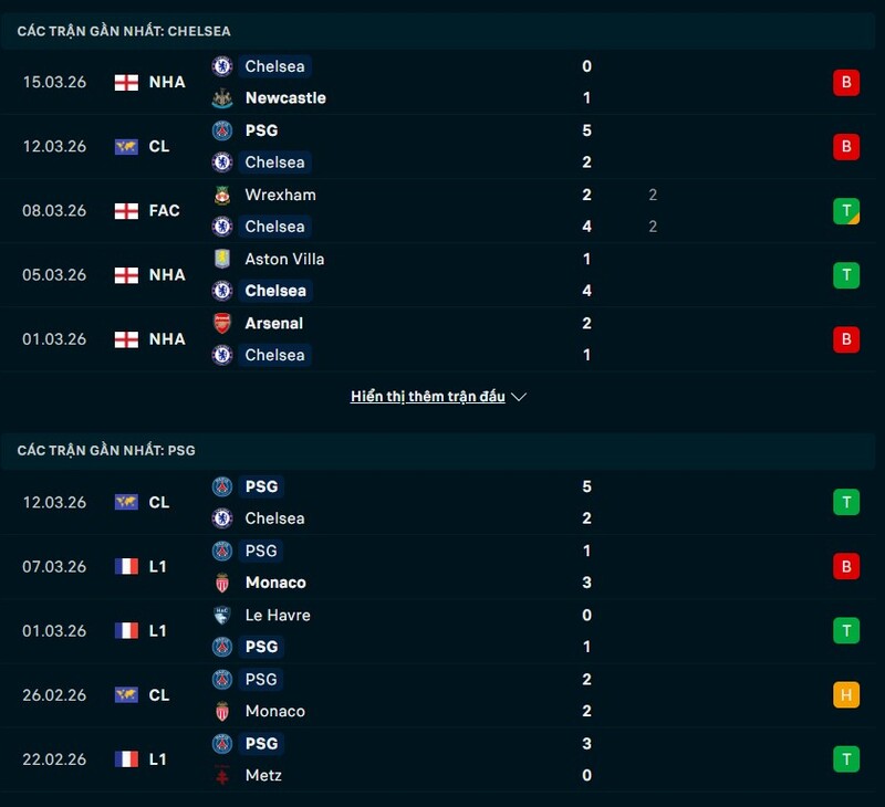 Tình hình phong độ Chelsea vs Paris Saint Germain